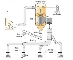 Mechanical Dust Collector