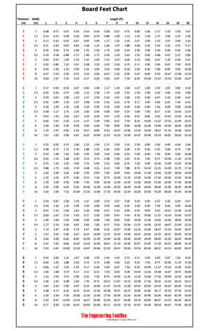 How Do I Calculate Board Feet?